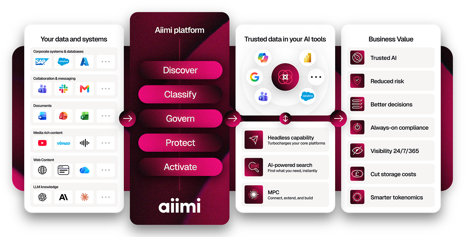 Aiimi platform diagram showing data integration, AI tools, and business value benefits like trusted AI, reduced risk, and cost efficiency.
