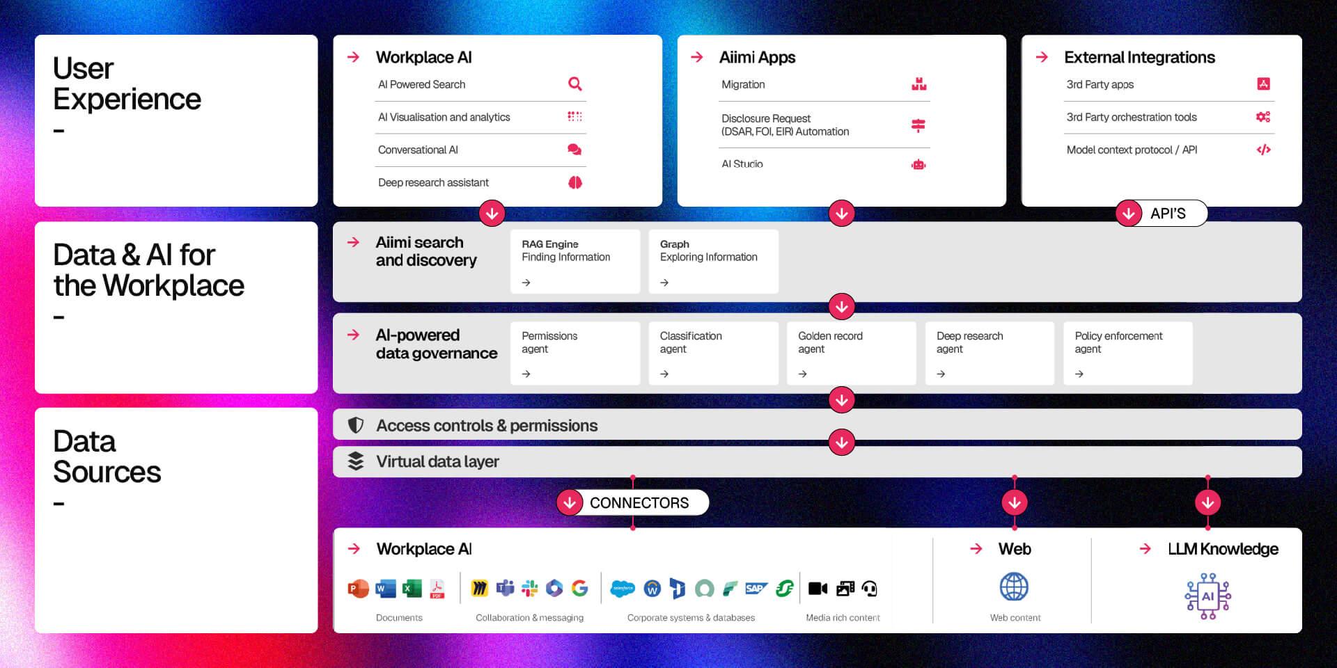 Flowchart depicting a data and AI platform with sections for user experience, data sources, apps, integrations, and governance.